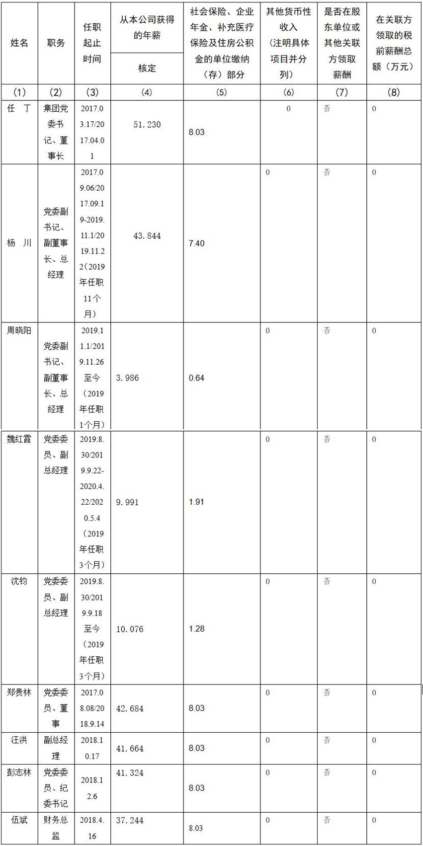 四川省旅游投资集团有限责任公司 公司董事、监事、高级管理人员2019年度薪酬情况